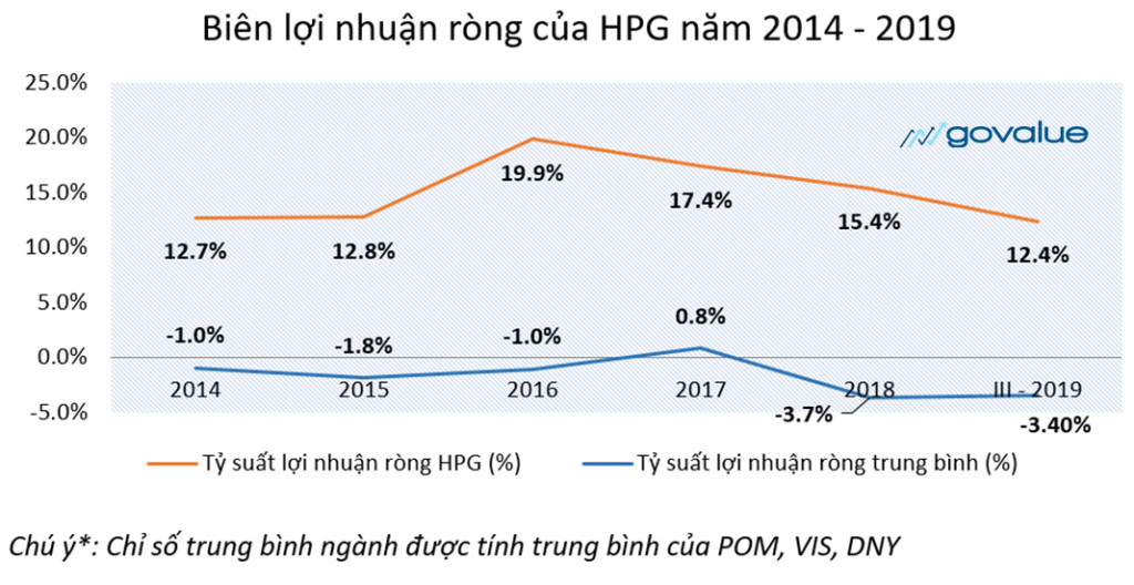 Profit Margin là gì? Cách tính biên lợi nhuận Profit Margin