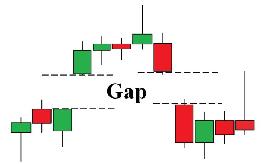 Chỉ số GAP là gì? Cách giao dịch GAP trong chứng khoán.