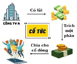 Cổ tức là gì? Các hình thức trả Cổ tức